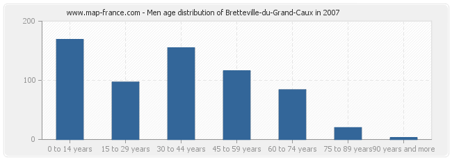 Men age distribution of Bretteville-du-Grand-Caux in 2007