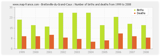 Bretteville-du-Grand-Caux : Number of births and deaths from 1999 to 2008