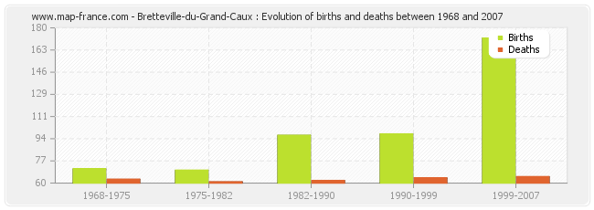 Bretteville-du-Grand-Caux : Evolution of births and deaths between 1968 and 2007