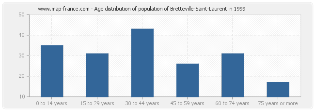 Age distribution of population of Bretteville-Saint-Laurent in 1999