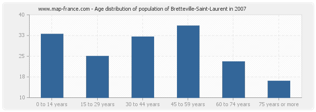 Age distribution of population of Bretteville-Saint-Laurent in 2007