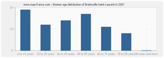 Women age distribution of Bretteville-Saint-Laurent in 2007