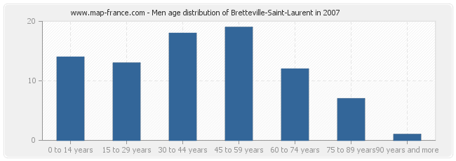 Men age distribution of Bretteville-Saint-Laurent in 2007