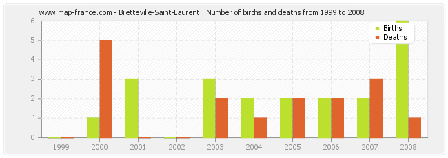 Bretteville-Saint-Laurent : Number of births and deaths from 1999 to 2008