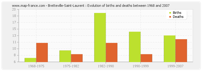 Bretteville-Saint-Laurent : Evolution of births and deaths between 1968 and 2007