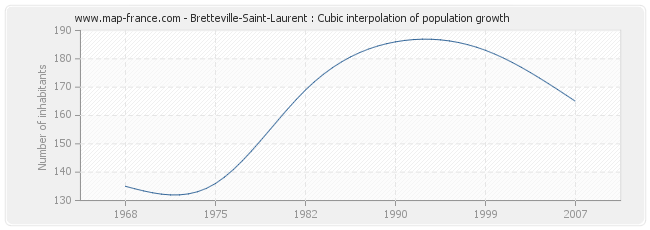 Bretteville-Saint-Laurent : Cubic interpolation of population growth