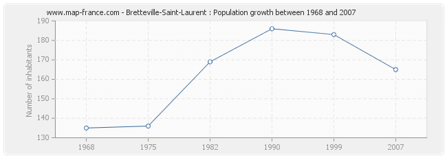 Population Bretteville-Saint-Laurent