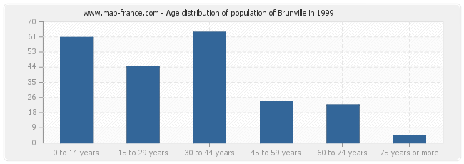 Age distribution of population of Brunville in 1999