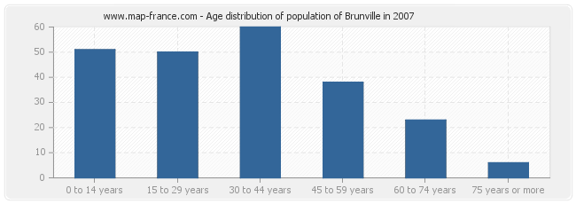 Age distribution of population of Brunville in 2007