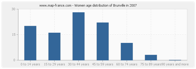 Women age distribution of Brunville in 2007