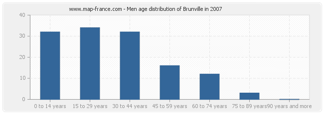 Men age distribution of Brunville in 2007