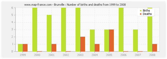 Brunville : Number of births and deaths from 1999 to 2008