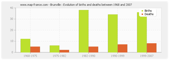 Brunville : Evolution of births and deaths between 1968 and 2007