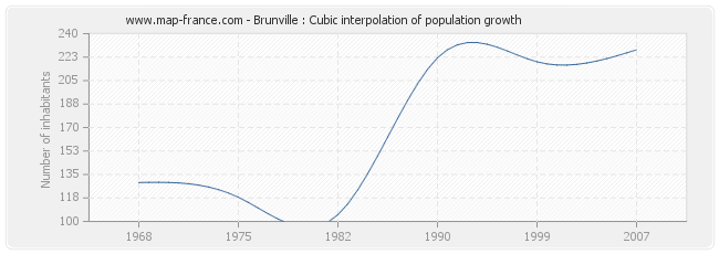 Brunville : Cubic interpolation of population growth