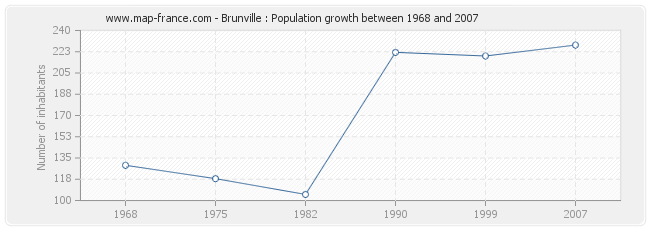 Population Brunville