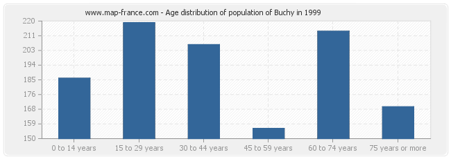 Age distribution of population of Buchy in 1999