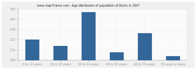 Age distribution of population of Buchy in 2007