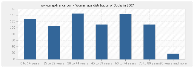 Women age distribution of Buchy in 2007