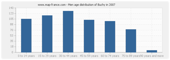 Men age distribution of Buchy in 2007