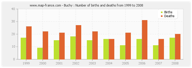 Buchy : Number of births and deaths from 1999 to 2008