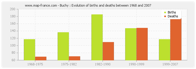 Buchy : Evolution of births and deaths between 1968 and 2007