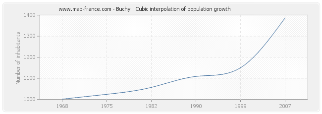 Buchy : Cubic interpolation of population growth