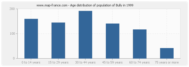 Age distribution of population of Bully in 1999