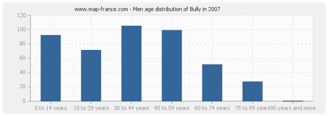 Men age distribution of Bully in 2007