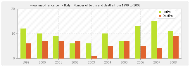 Bully : Number of births and deaths from 1999 to 2008