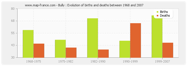 Bully : Evolution of births and deaths between 1968 and 2007