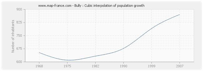 Bully : Cubic interpolation of population growth