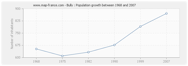 Bully : Population growth between 1968 and 2007 Population Bully