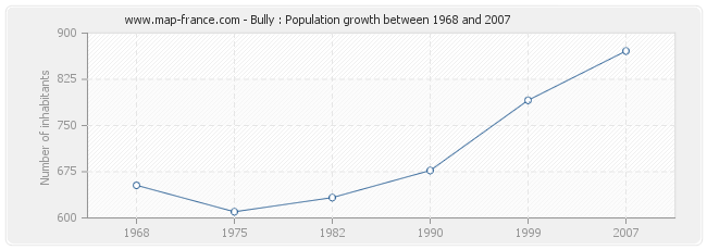 Population Bully