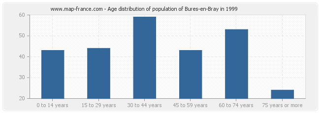 Age distribution of population of Bures-en-Bray in 1999