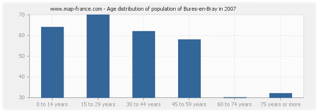 Age distribution of population of Bures-en-Bray in 2007