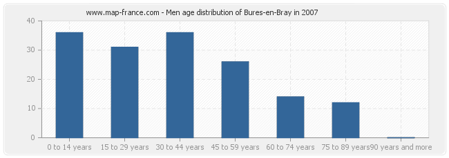 Men age distribution of Bures-en-Bray in 2007