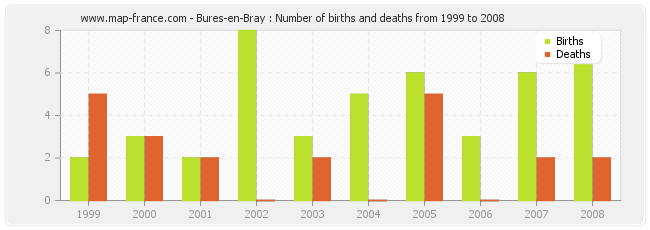 Bures-en-Bray : Number of births and deaths from 1999 to 2008