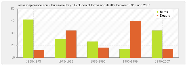 Bures-en-Bray : Evolution of births and deaths between 1968 and 2007