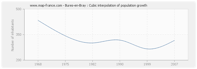 Bures-en-Bray : Cubic interpolation of population growth