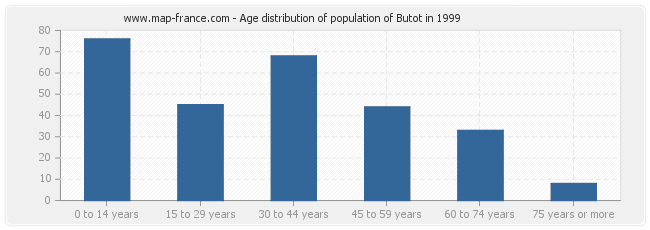 Age distribution of population of Butot in 1999