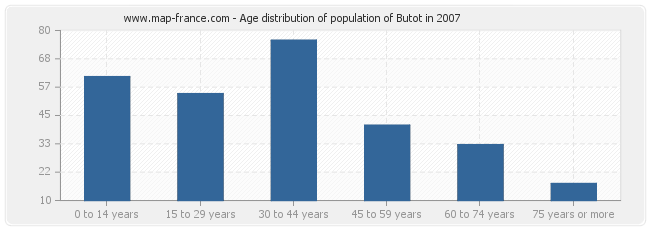Age distribution of population of Butot in 2007