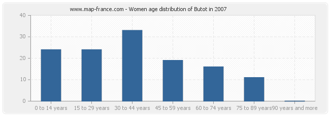 Women age distribution of Butot in 2007