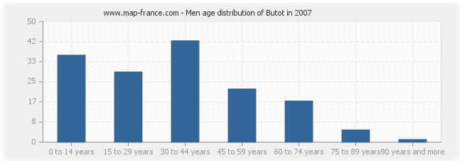 Men age distribution of Butot in 2007