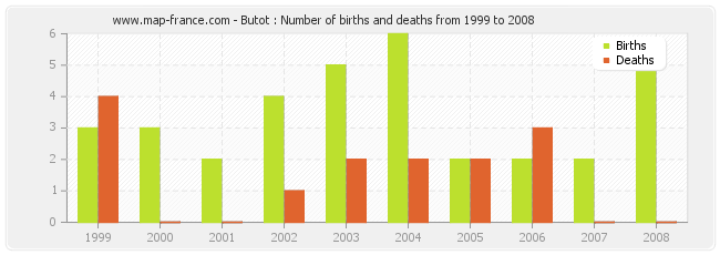 Butot : Number of births and deaths from 1999 to 2008