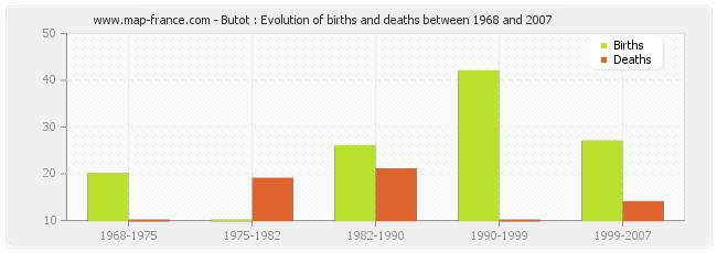 Butot : Evolution of births and deaths between 1968 and 2007