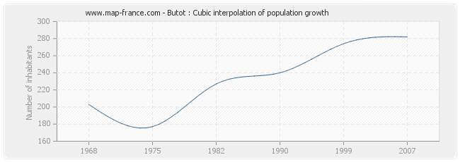 Butot : Cubic interpolation of population growth