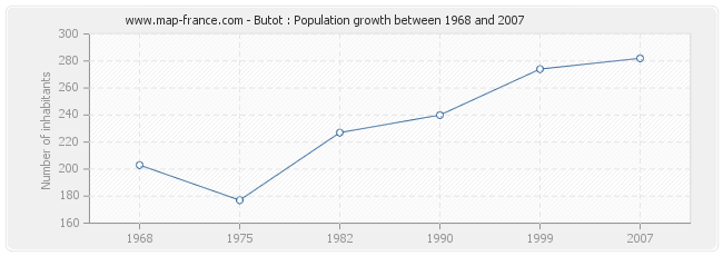 Population Butot