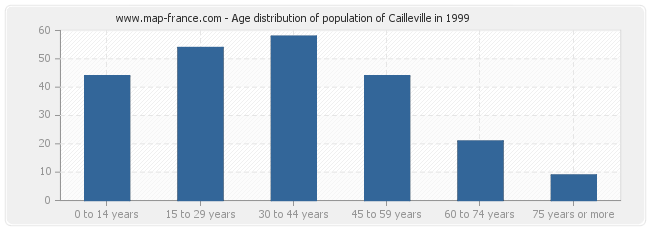 Age distribution of population of Cailleville in 1999