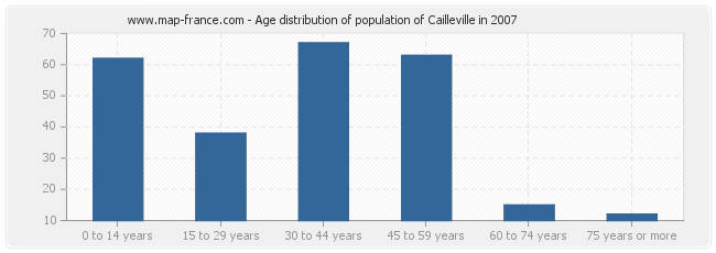 Age distribution of population of Cailleville in 2007