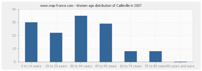 Women age distribution of Cailleville in 2007